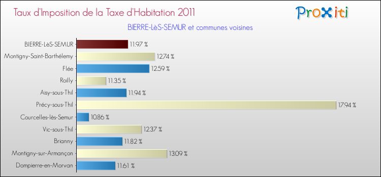 Taux d'imposition de la taxe d'habitation 2011 pour BIERRE-LèS-SEMUR et les communes proches Comparaison des taux d'imposition de la taxe d'habitation 2011 pour BIERRE-LèS-SEMUR et les communes voisines