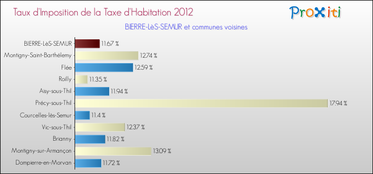 Taux d'imposition de la taxe d'habitation 2012 pour BIERRE-LèS-SEMUR et les communes proches Comparaison des taux d'imposition de la taxe d'habitation 2012 pour BIERRE-LèS-SEMUR et les communes voisines