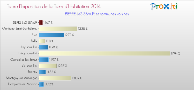 Taux d'imposition de la taxe d'habitation 2014 pour BIERRE-LèS-SEMUR et les communes proches Comparaison des taux d'imposition de la taxe d'habitation 2014 pour BIERRE-LèS-SEMUR et les communes voisines