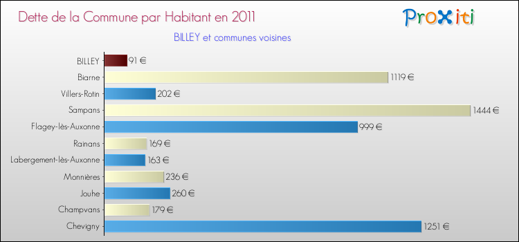 Dette par habitant de la commune en 2011 pour BILLEY et les communes proches Comparaison de la dette par habitant de la commune en 2011 pour BILLEY et les communes voisines