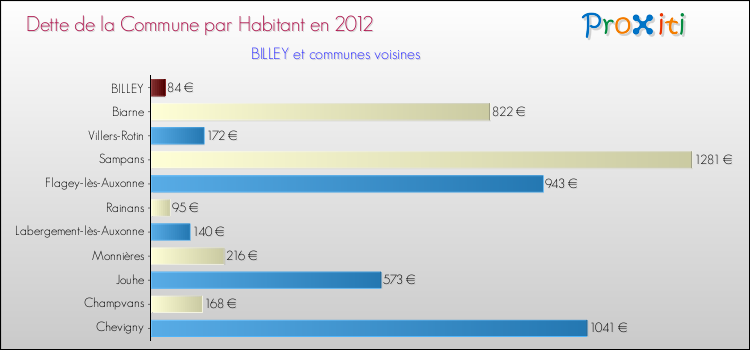 Dette par habitant de la commune en 2012 pour BILLEY et les communes proches Comparaison de la dette par habitant de la commune en 2012 pour BILLEY et les communes voisines