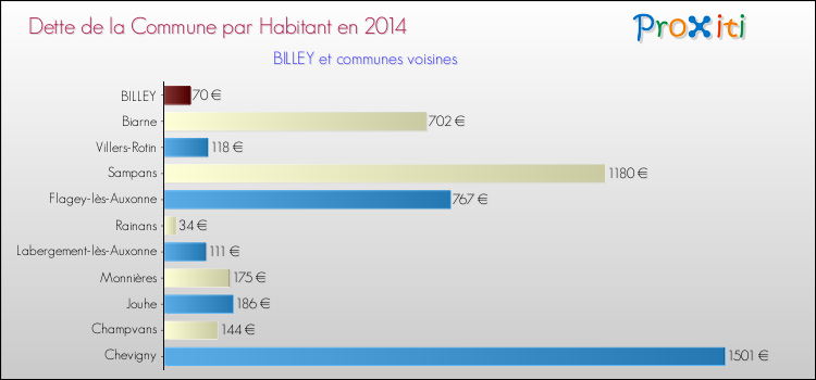 Dette par habitant de la commune en 2014 pour BILLEY et les communes proches Comparaison de la dette par habitant de la commune en 2014 pour BILLEY et les communes voisines