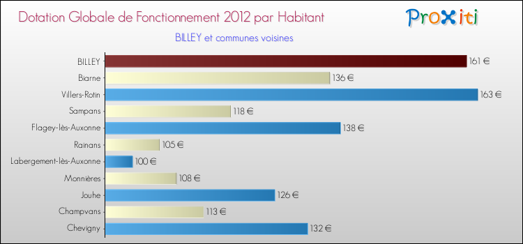 Montant des dotations globales de fonctionnement DGF par Habitant pour BILLEY et les communes proches Comparaison des des dotations globales de fonctionnement DGF par habitant pour BILLEY et les communes voisines