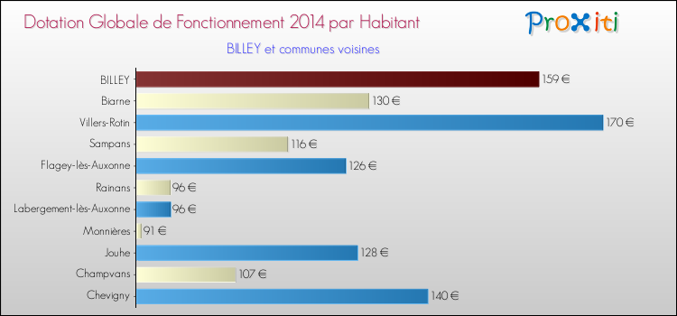 Montant des dotations globales de fonctionnement DGF par Habitant pour BILLEY et les communes proches en 2014. Comparaison des des dotations globales de fonctionnement DGF par habitant pour BILLEY et les communes voisines en 2014.