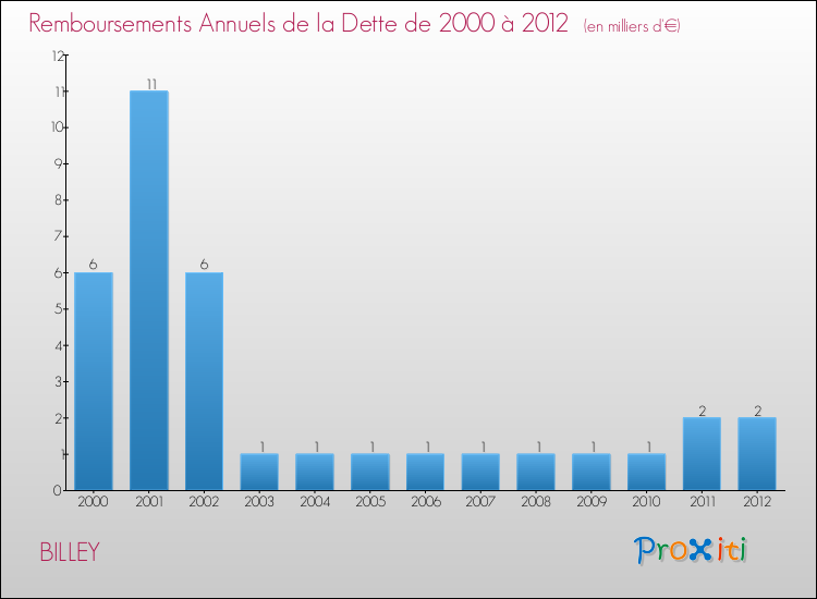 Evolution de l'annuité de la dette pour la commune de BILLEY de 2000 à 2012 Annuités de la dette pour BILLEY de 2000 à 2012