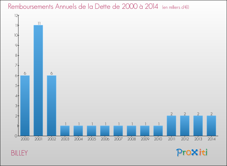 Evolution de l'annuité de la dette pour la commune de BILLEY de 2000 à 2014 Annuités de la dette pour BILLEY de 2000 à 2014