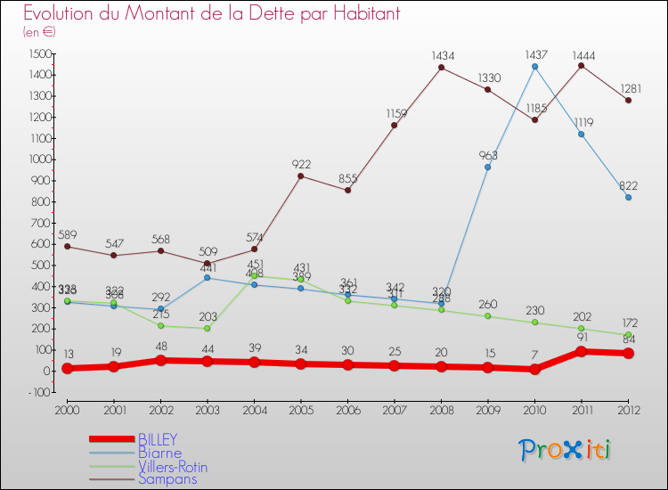 Evolution de la dette par habitant pour la commune de BILLEY et les communes proches de 2000 à 2012 Comparaison de la dette par habitant pour BILLEY et les communes voisines de 2000 à 2012