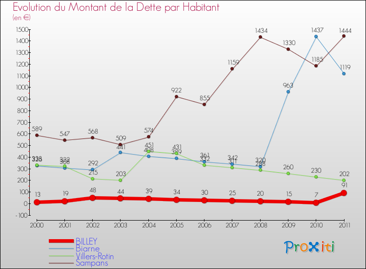Evolution de la dette par habitant pour la commune de BILLEY et les communes proches Comparaison de la dette par habitant pour BILLEY et les communes voisines