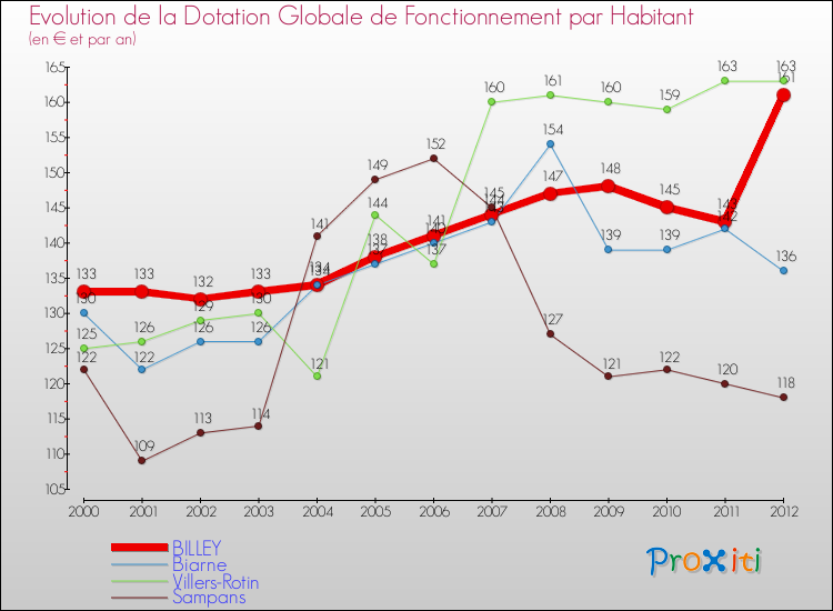 Evolution et montant de la dotation globale de fonctionnement par Habitant pour BILLEY et les communes proches Comparaison des dotations globales de fonctionnement par habitant pour BILLEY et les communes voisines