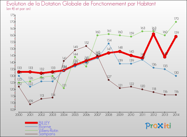 Evolution et montant de la dotation globale de fonctionnement par Habitant pour BILLEY et les communes proches de 2000 à 2014. Comparaison des dotations globales de fonctionnement par habitant pour BILLEY et les communes voisines de 2000 à 2014.