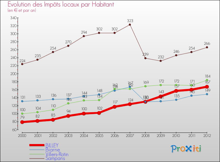 Evolution et montant des impôts locaux par Habitant pour BILLEY et les communes proches Comparaison des impôts locaux par habitant pour BILLEY et les communes voisines