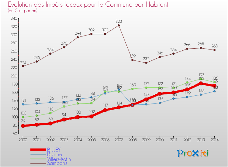 Evolution et montant des impôts locaux par Habitant pour BILLEY et les communes proches de 2000 à 2014 Comparaison des impôts locaux par habitant pour BILLEY et les communes voisines de 2000 à 2014