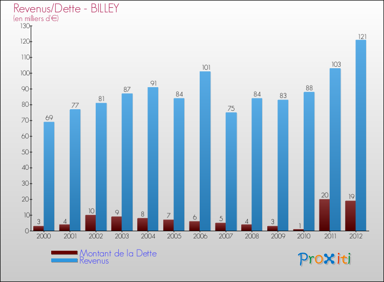 Evolution comparée de la dette et des revenus pour la commune de BILLEY de 2000 à 2012 Comparaison de la dette et des revenus pour BILLEY de 2000 à 2012