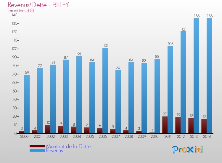Evolution comparée de la dette et des revenus pour la commune de BILLEY de 2000 à 2014 Comparaison de la dette et des revenus pour BILLEY de 2000 à 2014