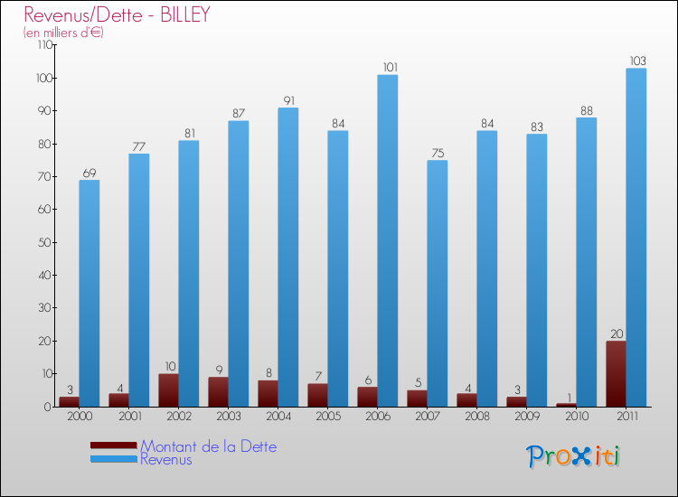 Evolution comparée de la dette et des revenus pour la commune de BILLEY de 2000 à 2011 Comparaison de la dette et des revenus pour BILLEY de 2000 à 2011