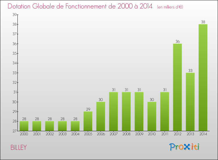 Evolution du montant de la Dotation Globale de Fonctionnement pour la commune de BILLEY de 2000 à 2014 Evolution du montant de la Dotation Globale de Fonctionnement pour BILLEY de 2000 à 2014