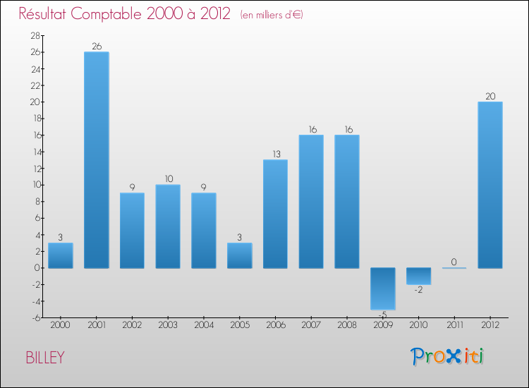 Evolution du résultat comptable pour la commune de BILLEY de 2000 à 2012 Evolution du résultat comptable pour BILLEY de 2000 à 2012