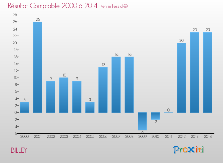 Evolution du résultat comptable pour la commune de BILLEY de 2000 à 2014 Evolution du résultat comptable pour BILLEY de 2000 à 2014