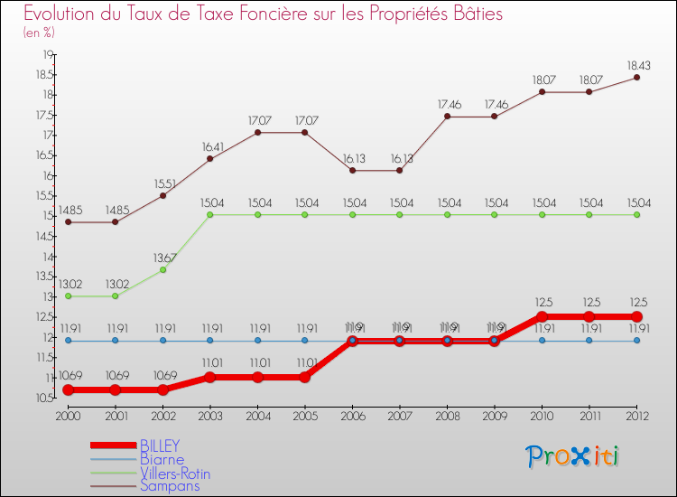 Evolution du taux de la taxe foncière sur le bati pour BILLEY et les communes proches de 2000 à 2012 Comparaison des taux de taxe foncière sur le bati pour BILLEY et les communes voisines de 2000 à 2012