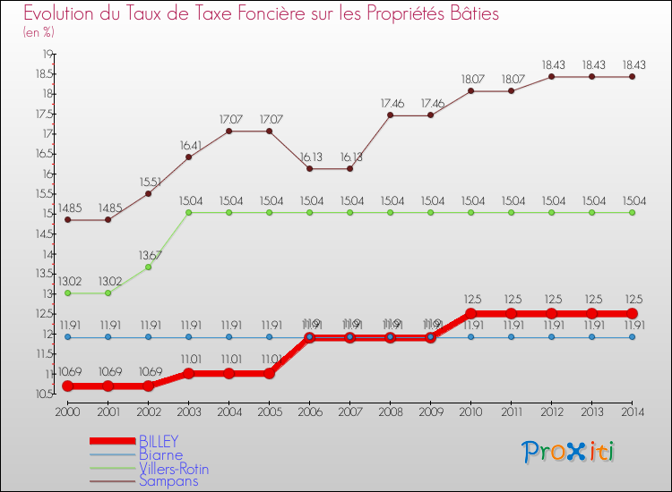 Evolution du taux de la taxe foncière sur le bati pour BILLEY et les communes proches de 2000 à 2014 Comparaison des taux de taxe foncière sur le bati pour BILLEY et les communes voisines de 2000 à 2014