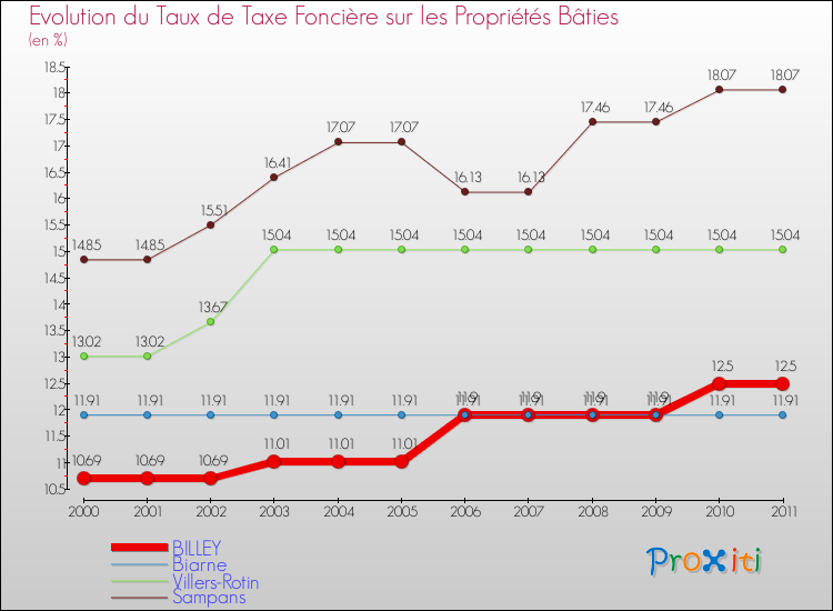 Evolution du taux de la taxe foncière sur le bati pour BILLEY et les communes proches Comparaison des taux de taxe foncière sur le bati pour BILLEY et les communes voisines