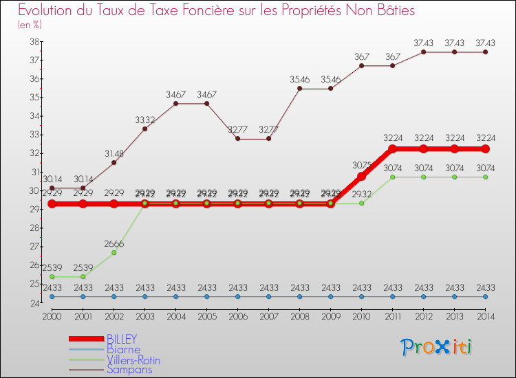 Evolution du taux de la taxe foncière sur les immeubles et terrains non batis pour BILLEY et les communes proches de 2000 à 2014 Comparaison des taux de la taxe foncière sur les immeubles et terrains non batis pour BILLEY et les communes voisines de 2000 à 2014