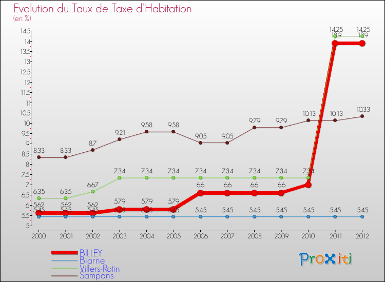 Evolution du taux de la taxe d'habitation pour BILLEY et les communes proches Comparaison des taux de la taxe d'habitation pour BILLEY et les communes voisines