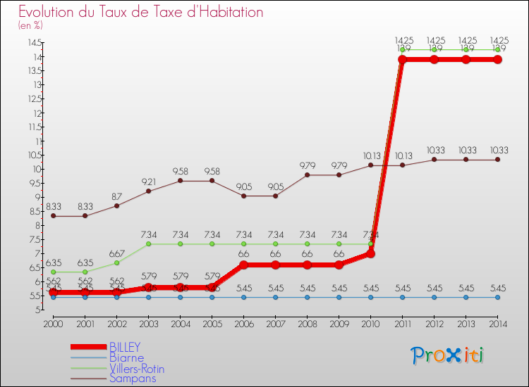 Evolution du taux de la taxe d'habitation pour BILLEY et les communes proches de 2000 à 2014 Comparaison des taux de la taxe d'habitation pour BILLEY et les communes voisines de 2000 à 2014