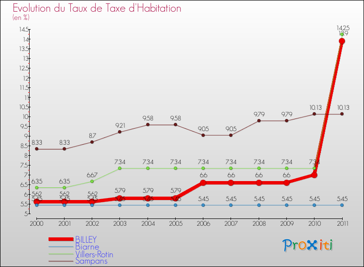 Evolution du taux de la taxe d'habitation pour BILLEY et les communes proches Comparaison des taux de la taxe d'habitation pour BILLEY et les communes voisines