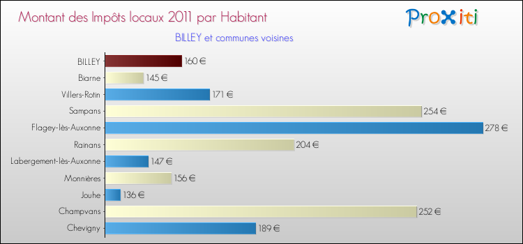 Montant des impôts locaux par Habitant pour BILLEY et les communes proches Comparaison des impôts locaux par habitant pour BILLEY et les communes voisines