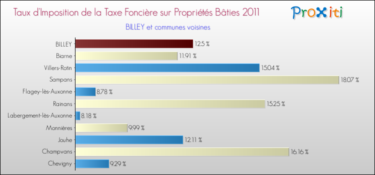 Taux d'imposition de la taxe foncière sur le bati 2011 pour BILLEY et les communes proches Comparaison des taux d'imposition de la taxe foncière sur le bati 2011 pour BILLEY et les communes voisines