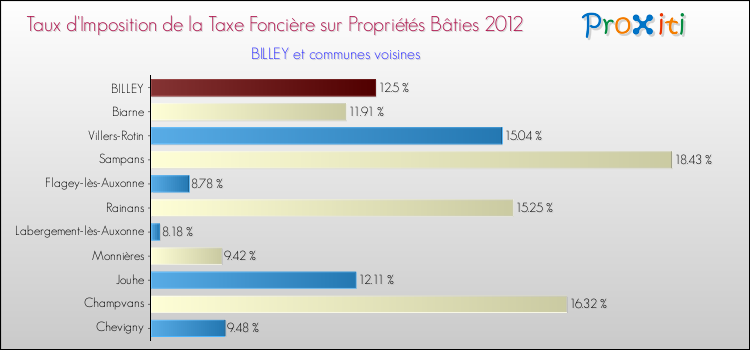 Taux d'imposition de la taxe foncière sur le bati 2012 pour BILLEY et les communes proches Comparaison des taux d'imposition de la taxe foncière sur le bati 2012 pour BILLEY et les communes voisines