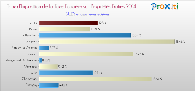 Taux d'imposition de la taxe foncière sur le bati 2014 pour BILLEY et les communes proches Comparaison des taux d'imposition de la taxe foncière sur le bati 2014 pour BILLEY et les communes voisines