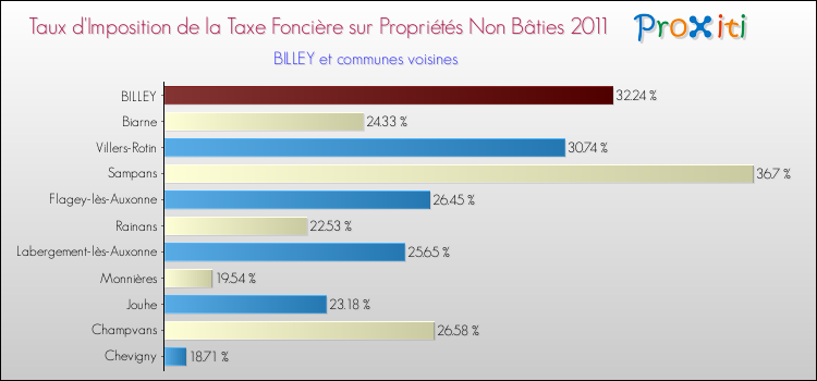 Taux d'imposition de la taxe foncière sur les immeubles et terrains non batis 2011 pour BILLEY et les communes proches Comparaison des taux d'imposition de la taxe foncière sur les immeubles et terrains non batis 2011 pour BILLEY et les communes voisines