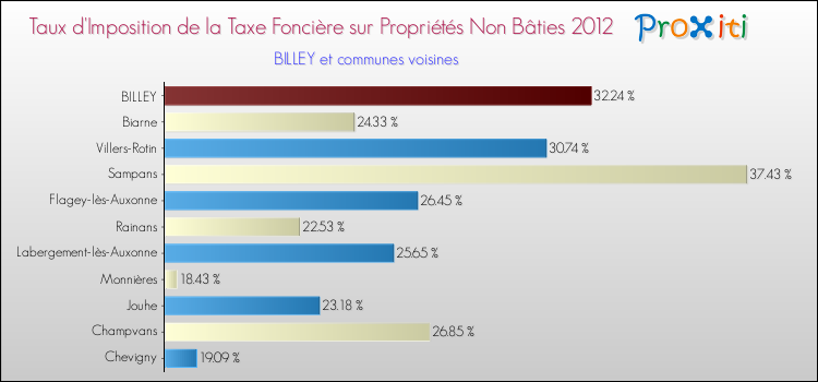 Taux d'imposition de la taxe foncière sur les immeubles et terrains non batis 2012 pour BILLEY et les communes proches Comparaison des taux d'imposition de la taxe foncière sur les immeubles et terrains non batis 2012 pour BILLEY et les communes voisines