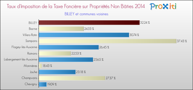 Taux d'imposition de la taxe foncière sur les immeubles et terrains non batis 2014 pour BILLEY et les communes proches Comparaison des taux d'imposition de la taxe foncière sur les immeubles et terrains non batis 2014 pour BILLEY et les communes voisines
