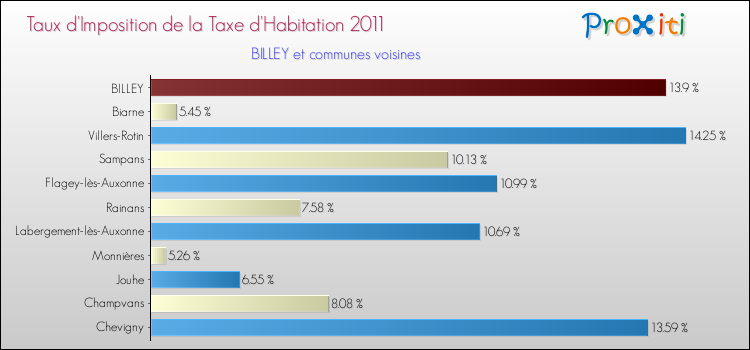 Taux d'imposition de la taxe d'habitation 2011 pour BILLEY et les communes proches Comparaison des taux d'imposition de la taxe d'habitation 2011 pour BILLEY et les communes voisines