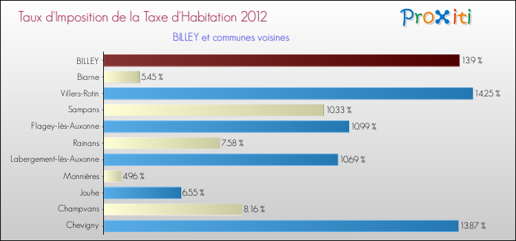 Taux d'imposition de la taxe d'habitation 2012 pour BILLEY et les communes proches Comparaison des taux d'imposition de la taxe d'habitation 2012 pour BILLEY et les communes voisines