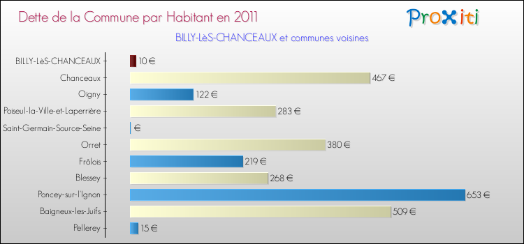 Dette par habitant de la commune en 2011 pour BILLY-LèS-CHANCEAUX et les communes proches Comparaison de la dette par habitant de la commune en 2011 pour BILLY-LèS-CHANCEAUX et les communes voisines