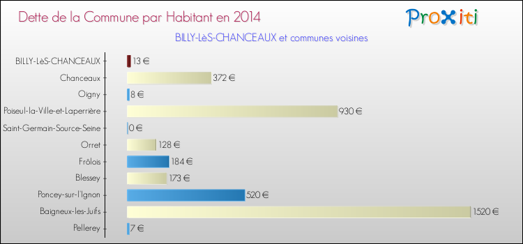 Dette par habitant de la commune en 2014 pour BILLY-LèS-CHANCEAUX et les communes proches Comparaison de la dette par habitant de la commune en 2014 pour BILLY-LèS-CHANCEAUX et les communes voisines