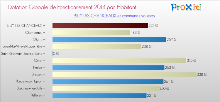 Montant des dotations globales de fonctionnement DGF par Habitant pour BILLY-LèS-CHANCEAUX et les communes proches en 2014. Comparaison des des dotations globales de fonctionnement DGF par habitant pour BILLY-LèS-CHANCEAUX et les communes voisines en 2014.