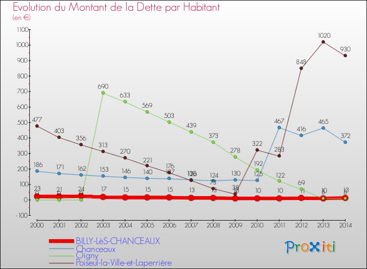 Evolution de la dette par habitant pour la commune de BILLY-LèS-CHANCEAUX et les communes proches de 2000 à 2014 Comparaison de la dette par habitant pour BILLY-LèS-CHANCEAUX et les communes voisines de 2000 à 2014