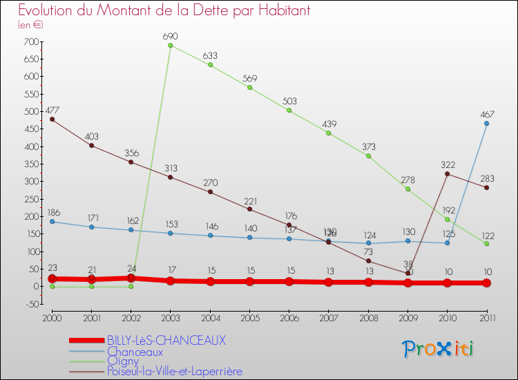 Evolution de la dette par habitant pour la commune de BILLY-LèS-CHANCEAUX et les communes proches Comparaison de la dette par habitant pour BILLY-LèS-CHANCEAUX et les communes voisines