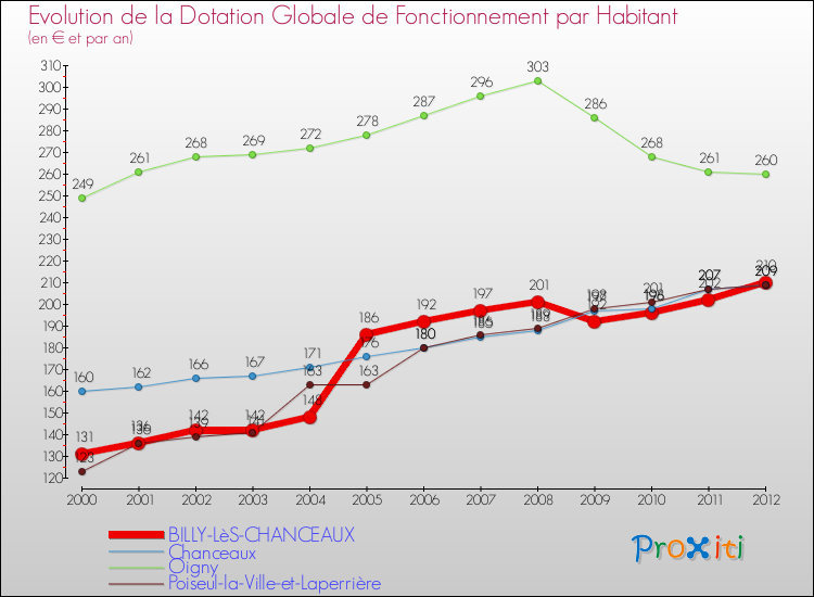Evolution et montant de la dotation globale de fonctionnement par Habitant pour BILLY-LèS-CHANCEAUX et les communes proches Comparaison des dotations globales de fonctionnement par habitant pour BILLY-LèS-CHANCEAUX et les communes voisines