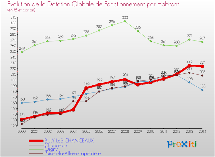 Evolution et montant de la dotation globale de fonctionnement par Habitant pour BILLY-LèS-CHANCEAUX et les communes proches de 2000 à 2014. Comparaison des dotations globales de fonctionnement par habitant pour BILLY-LèS-CHANCEAUX et les communes voisines de 2000 à 2014.