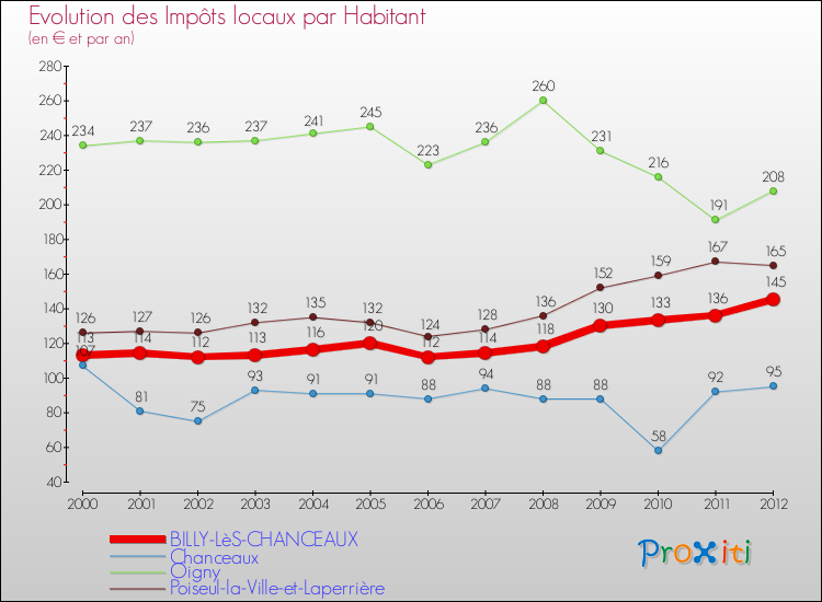 Evolution et montant des impôts locaux par Habitant pour BILLY-LèS-CHANCEAUX et les communes proches Comparaison des impôts locaux par habitant pour BILLY-LèS-CHANCEAUX et les communes voisines