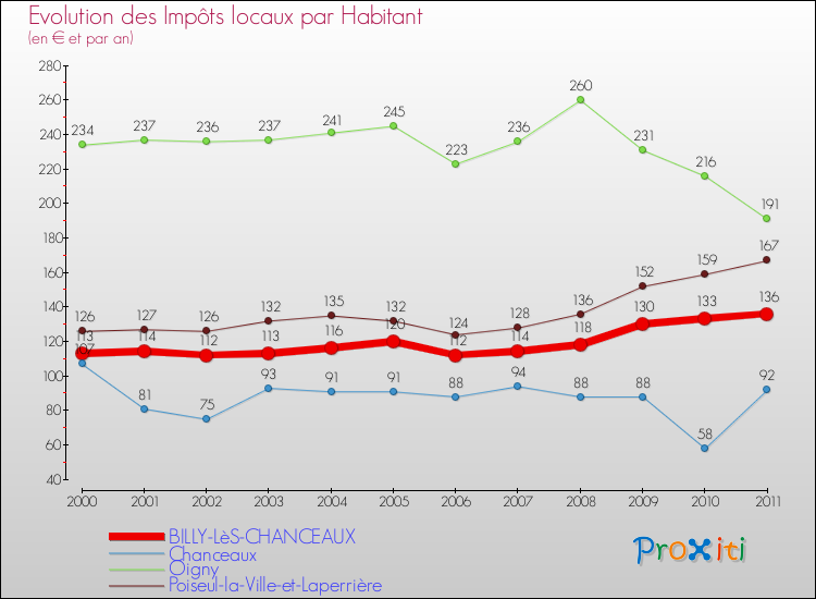 Evolution et montant des impôts locaux par Habitant pour BILLY-LèS-CHANCEAUX et les communes proches Comparaison des impôts locaux par habitant pour BILLY-LèS-CHANCEAUX et les communes voisines
