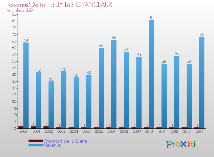Evolution comparée de la dette et des revenus pour la commune de BILLY-LèS-CHANCEAUX de 2000 à 2014 Comparaison de la dette et des revenus pour BILLY-LèS-CHANCEAUX de 2000 à 2014