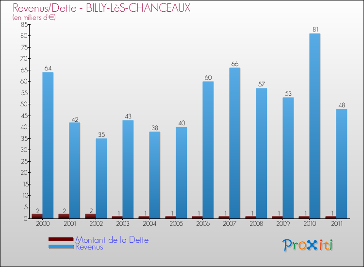 Evolution comparée de la dette et des revenus pour la commune de BILLY-LèS-CHANCEAUX de 2000 à 2011 Comparaison de la dette et des revenus pour BILLY-LèS-CHANCEAUX de 2000 à 2011