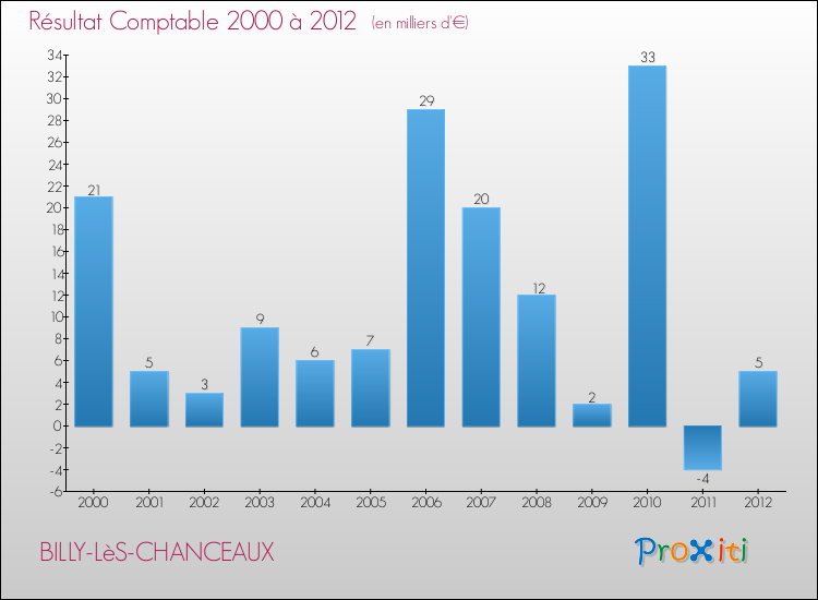Evolution du résultat comptable pour la commune de BILLY-LèS-CHANCEAUX de 2000 à 2012 Evolution du résultat comptable pour BILLY-LèS-CHANCEAUX de 2000 à 2012